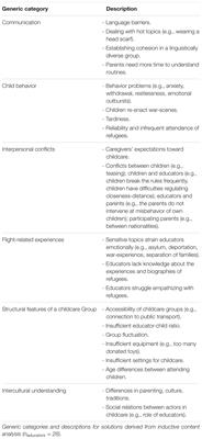 Challenges and Solutions Perceived by Educators in an Early Childcare Program for Refugee Children